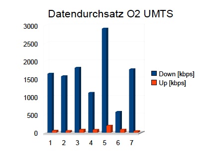 Durchsatz im O2 Netz - Bochum Innenstadt